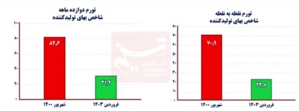 دوربرگردان تورم دهه ۹۰/ چگونه سرعت رشد قیمتها مهار شد؟ دوربرگردان تورم دهه ۹۰/ چگونه سرعت رشد قیمتها مهار شد؟