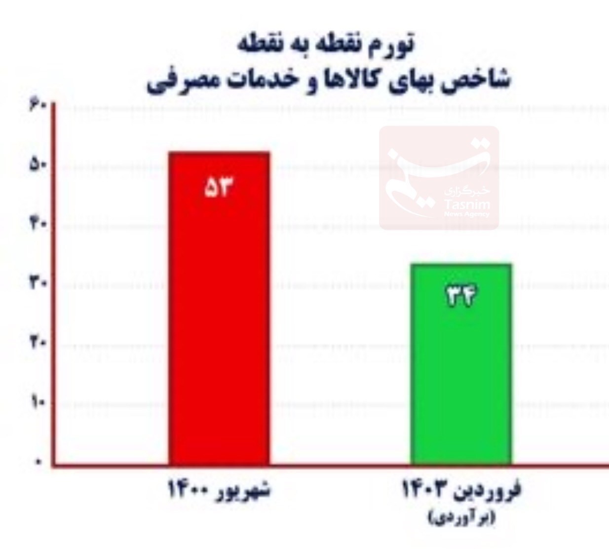 دوربرگردان تورم دهه ۹۰/ چگونه سرعت رشد قیمتها مهار شد؟ دوربرگردان تورم دهه ۹۰/ چگونه سرعت رشد قیمتها مهار شد؟