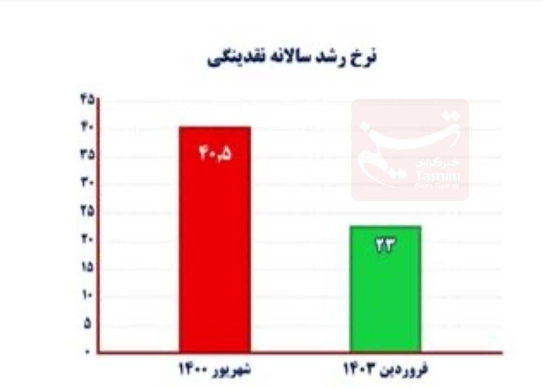 دوربرگردان تورم دهه ۹۰/ چگونه سرعت رشد قیمتها مهار شد؟ دوربرگردان تورم دهه ۹۰/ چگونه سرعت رشد قیمتها مهار شد؟