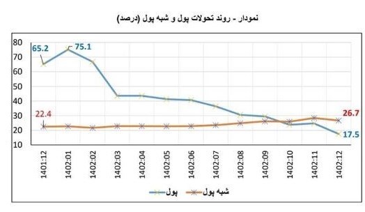 دوربرگردان تورم دهه ۹۰/ چگونه سرعت رشد قیمتها مهار شد؟ دوربرگردان تورم دهه ۹۰/ چگونه سرعت رشد قیمتها مهار شد؟