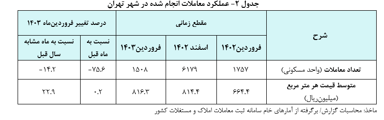 گزارش تحولات معاملات بازار مسکن شهر تهران در فروردینماه سال ۱۴۰۳ منتشر شد گزارش تحولات معاملات بازار مسکن شهر تهران در فروردینماه سال ۱۴۰۳ منتشر شد