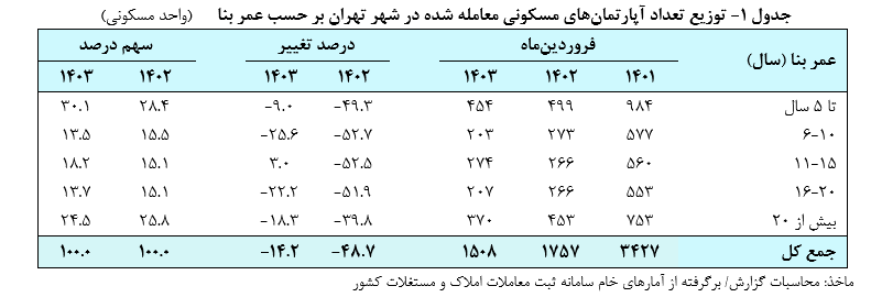 گزارش تحولات معاملات بازار مسکن شهر تهران در فروردینماه سال ۱۴۰۳ منتشر شد گزارش تحولات معاملات بازار مسکن شهر تهران در فروردینماه سال ۱۴۰۳ منتشر شد