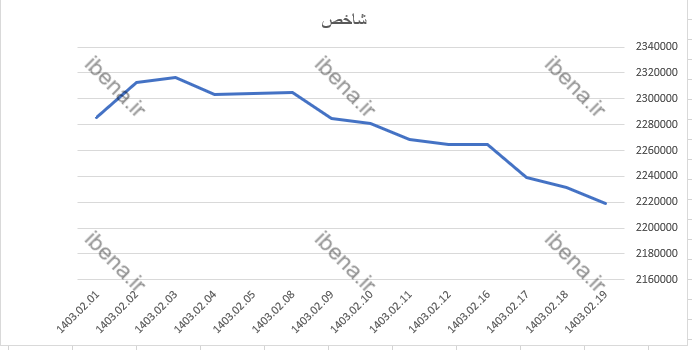 تداوم عقب نشینی شاخص کل بورس تداوم عقب نشینی شاخص کل بورس