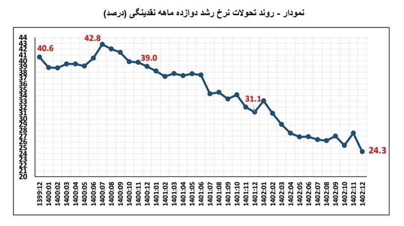 تحریک انتظارات تورمی با تحلیل‌های غیرکارشناسی و مغرضانه از متغیرهای پولی