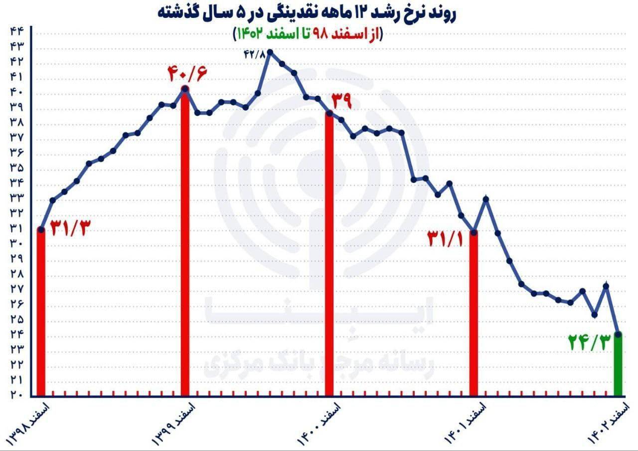 روزنامه جام جم | نرخ رشد نقدینگی در مسیر کاهش روزنامه جام جم | نرخ رشد نقدینگی در مسیر کاهش