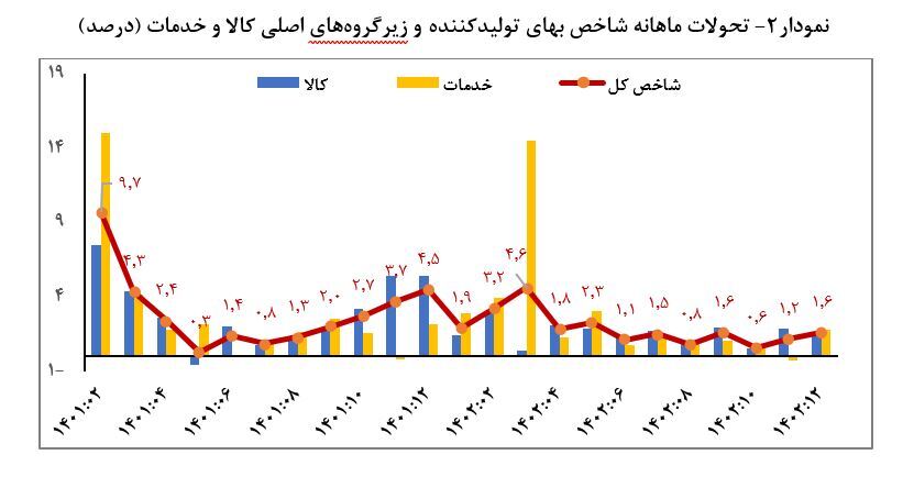 تورم ۱۲ماهه بهای تولیدکننده ۵۰ واحد درصد کاهش یافت تورم ۱۲ماهه بهای تولیدکننده ۵۰ واحد درصد کاهش یافت