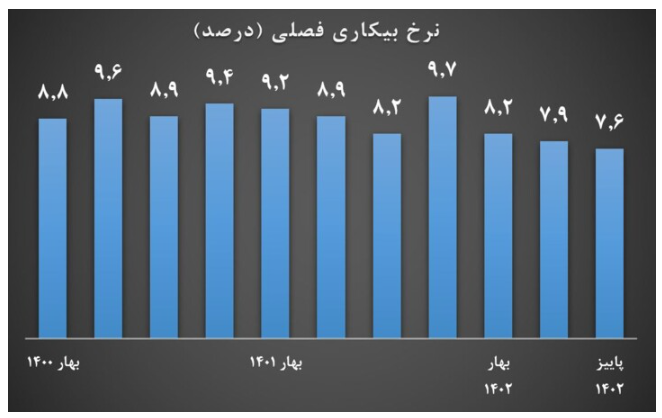 رکورد دولت سیزدهم در کاهش بیکاری با ثبت کمترین رقم پس از پیروزی انقلاب رکورد دولت سیزدهم در کاهش بیکاری با ثبت کمترین رقم پس از پیروزی انقلاب