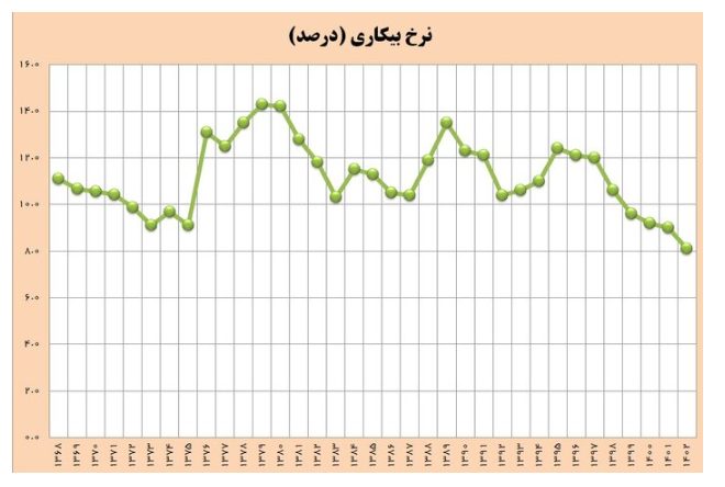 رکورد دولت سیزدهم در کاهش بیکاری با ثبت کمترین رقم پس از پیروزی انقلاب رکورد دولت سیزدهم در کاهش بیکاری با ثبت کمترین رقم پس از پیروزی انقلاب