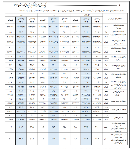 رکورد دولت سیزدهم در کاهش بیکاری با ثبت کمترین رقم پس از پیروزی انقلاب رکورد دولت سیزدهم در کاهش بیکاری با ثبت کمترین رقم پس از پیروزی انقلاب