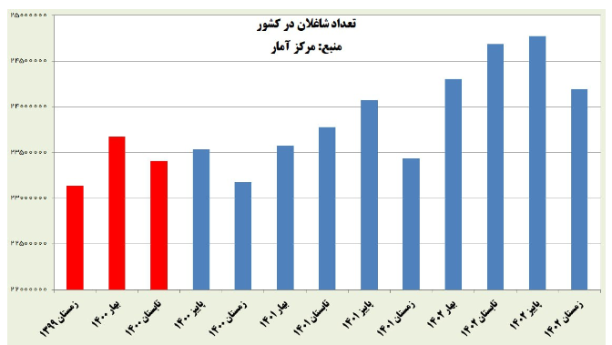 رکورد دولت سیزدهم در کاهش بیکاری با ثبت کمترین رقم پس از پیروزی انقلاب رکورد دولت سیزدهم در کاهش بیکاری با ثبت کمترین رقم پس از پیروزی انقلاب