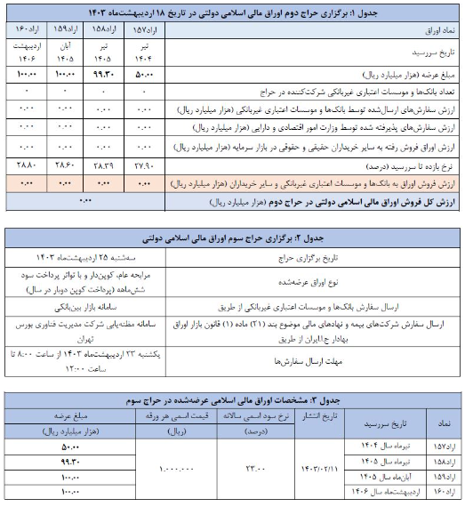 اعلام نتیجه دومین حراج اوراق مالی اسلامی دولتی و برگزاری حراج سوم در سال ۱۴۰۳ اعلام نتیجه دومین حراج اوراق مالی اسلامی دولتی و برگزاری حراج سوم در سال ۱۴۰۳
