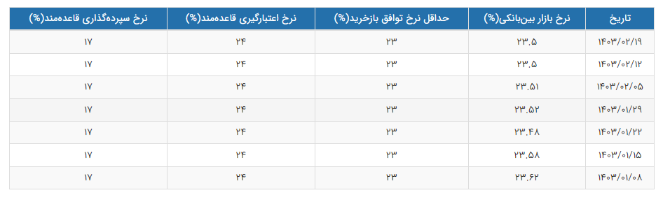 تداوم ثبات نرخ بهره بین بانکی در نیمه کانال ۲۳ درصدی