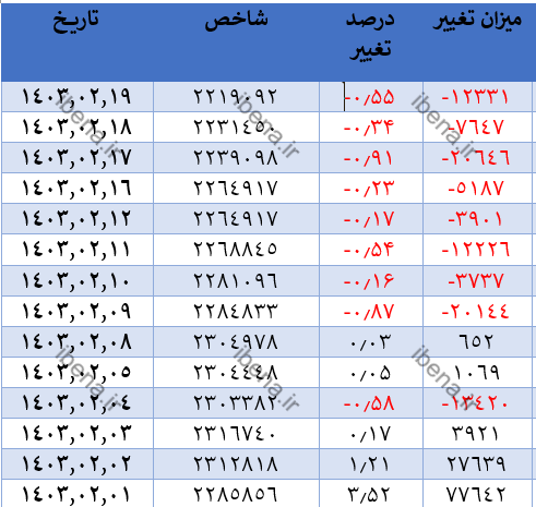 افت ۳ هزار واحدی شاخص کل بورس افت ۳ هزار واحدی شاخص کل بورس
