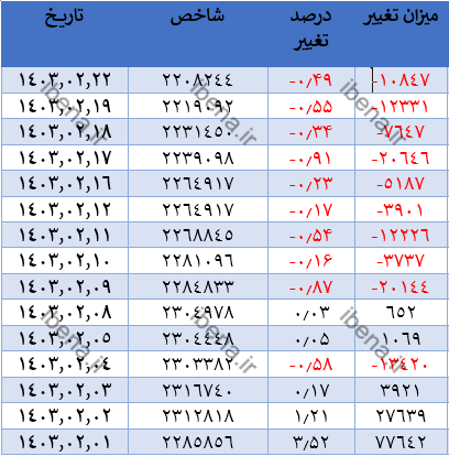 رشد ۳۷۸ واحدی شاخص کل بورس