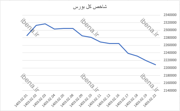 رشد ۳۷۸ واحدی شاخص کل بورس