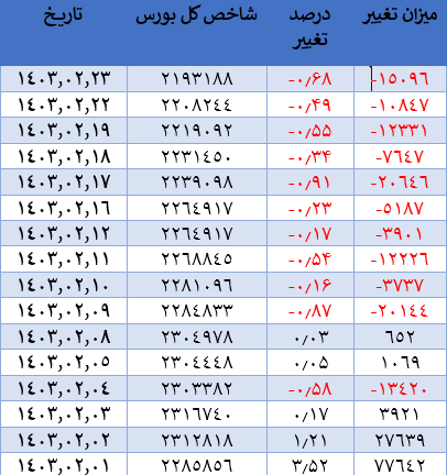 شاخص کل بورس کانال دو میلیون و ۲۰۰ هزار واحدی را از دست داد