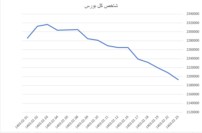 شاخص کل بورس کانال دو میلیون و ۲۰۰ هزار واحدی را از دست داد