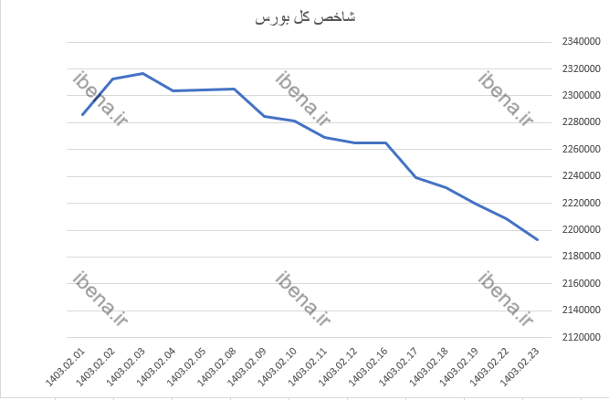 افت 2 هزار واحدی شاخص کل بورس افت 2 هزار واحدی شاخص کل بورس