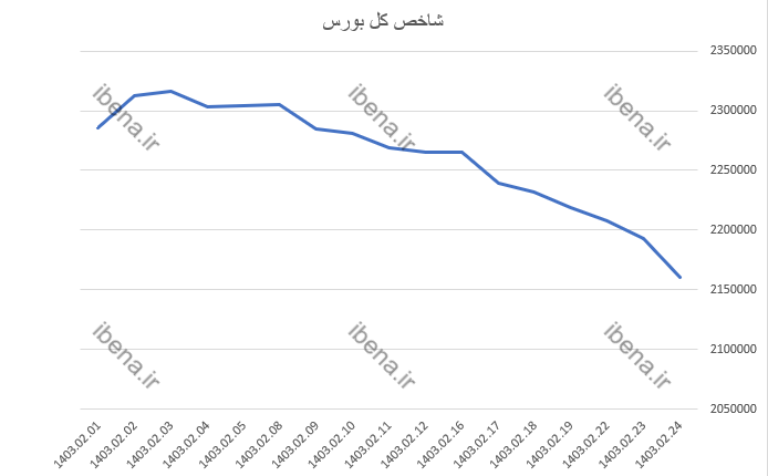 ارزش کل معاملات خرد سهام به ۴ هزار میلیارد تومان رسید ارزش کل معاملات خرد سهام به ۴ هزار میلیارد تومان رسید