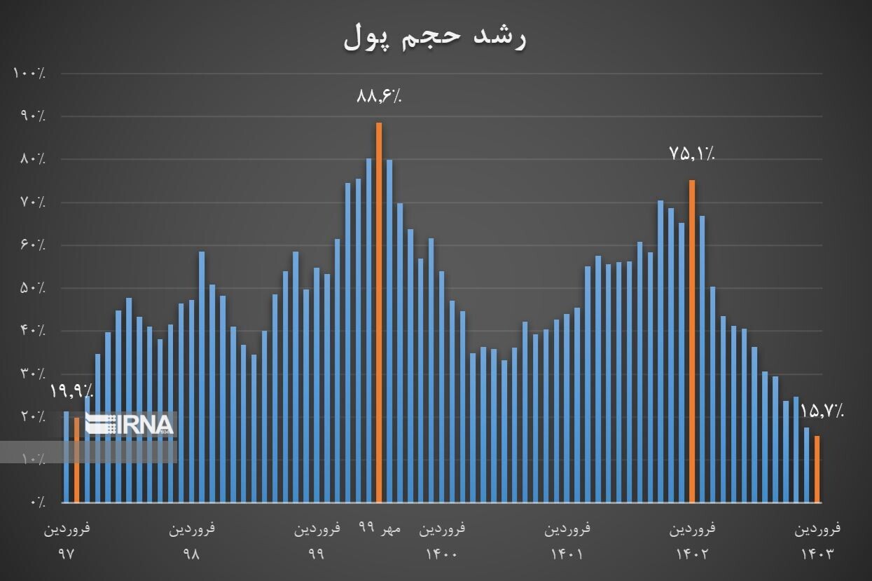 کاهش رشد حجم پول به ۱۵.۷ درصد در فروردین/ دمای انتظارات تورمی، بهاری شد