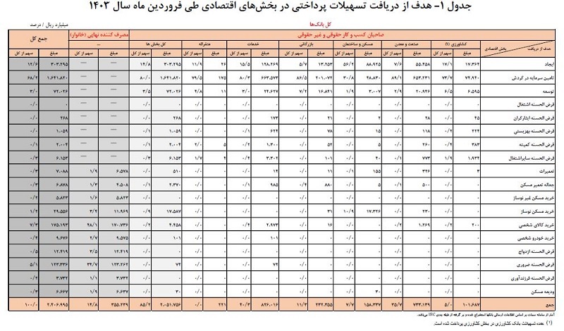 رشد ۲۴.۹ درصدی تسهیلات پرداختی توسط شبکه بانکی / سهم ۲۱.۴ درصدی تسهیلات خرد از کل تسهیلات بانکی رشد ۲۴.۹ درصدی تسهیلات پرداختی توسط شبکه بانکی / سهم ۲۱.۴ درصدی تسهیلات خرد از کل تسهیلات بانکی