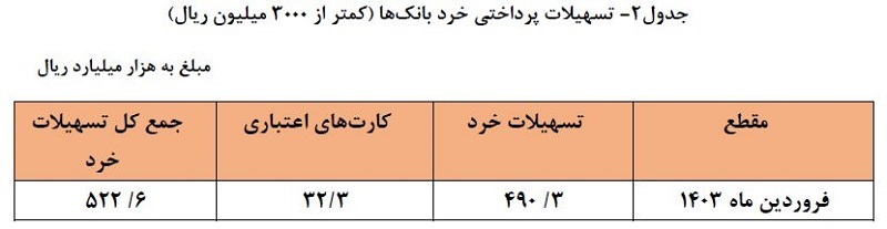 رشد ۲۴.۹ درصدی تسهیلات پرداختی توسط شبکه بانکی / سهم ۲۱.۴ درصدی تسهیلات خرد از کل تسهیلات بانکی رشد ۲۴.۹ درصدی تسهیلات پرداختی توسط شبکه بانکی / سهم ۲۱.۴ درصدی تسهیلات خرد از کل تسهیلات بانکی