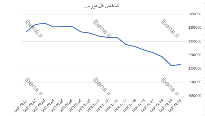 رشد ۸۱۲ واحدی شاخص کل بورس