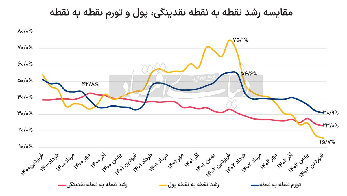 پول داغ سرد شد/ روند نزولی بخش تورم‌ساز نقدینگی در کف ۷۶ ماهه