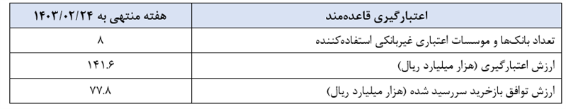 گزارش عملیات اجرایی سیاست پولی گزارش عملیات اجرایی سیاست پولی