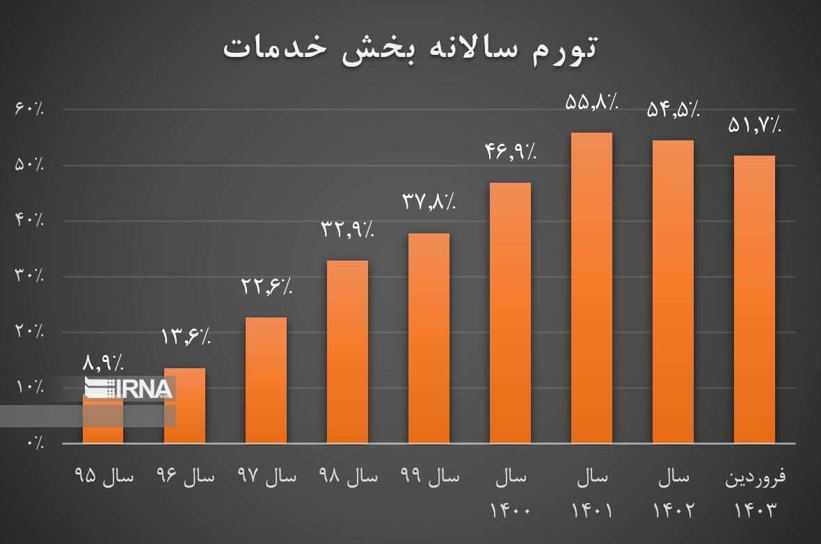مرکز آمار: تورم صنعت و خدمات کاهش یافت مرکز آمار: تورم صنعت و خدمات کاهش یافت