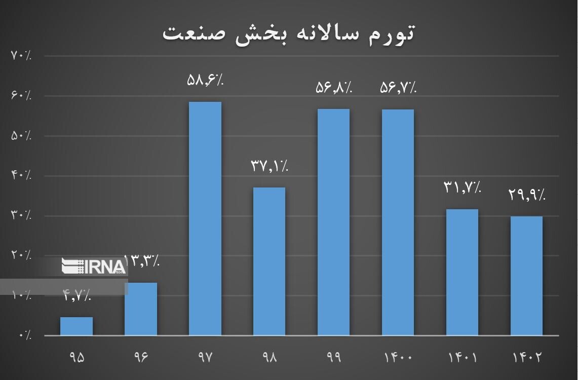 مرکز آمار: تورم صنعت و خدمات کاهش یافت مرکز آمار: تورم صنعت و خدمات کاهش یافت