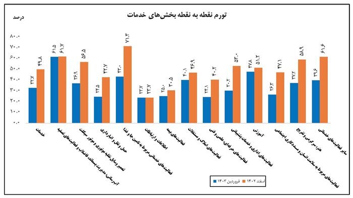 مرکز آمار: تورم صنعت و خدمات کاهش یافت مرکز آمار: تورم صنعت و خدمات کاهش یافت