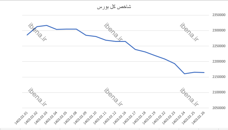 بازار سرمایه با قرمز پوشی به استراحت پایان هفته رفت بازار سرمایه با قرمز پوشی به استراحت پایان هفته رفت