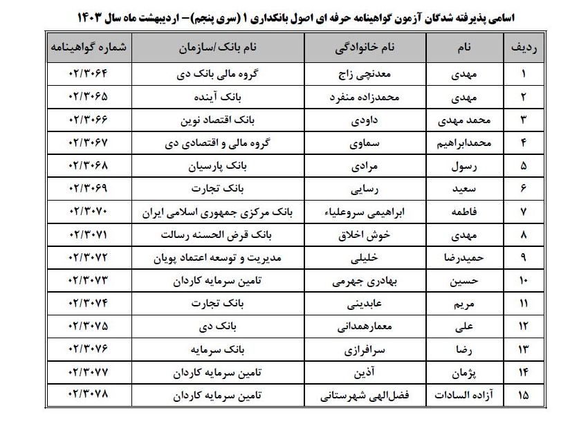 نتایج آزمون «اصول بانکداری ۱» اعلام شد