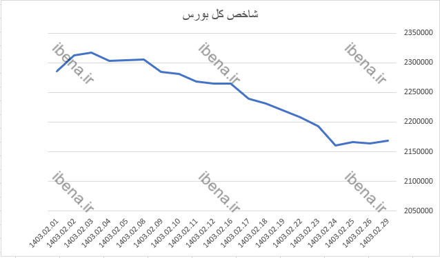 ورود نقدینگی به بورس در اولین روز معاملاتی هفته