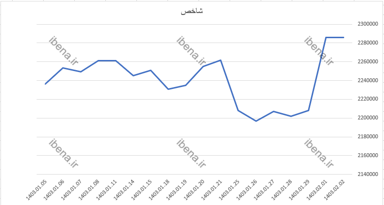افت ۴ هزار واحدی شاخص کل بورس افت ۴ هزار واحدی شاخص کل بورس