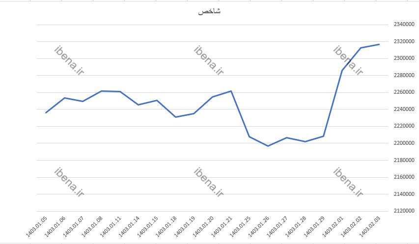 تداوم ورود نقدینگی به بورس/ شاخص کل بورس همچنان بر مدار صعودی ایستاده است تداوم ورود نقدینگی به بورس/ شاخص کل بورس همچنان بر مدار صعودی ایستاده است