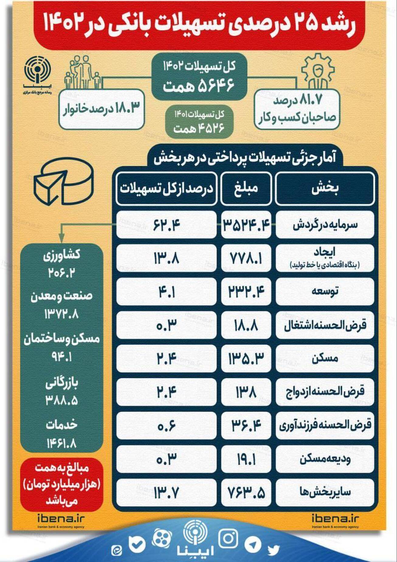 رشد ۲۵ درصدی تسهیلات بانکی در ۱۴۰۲
