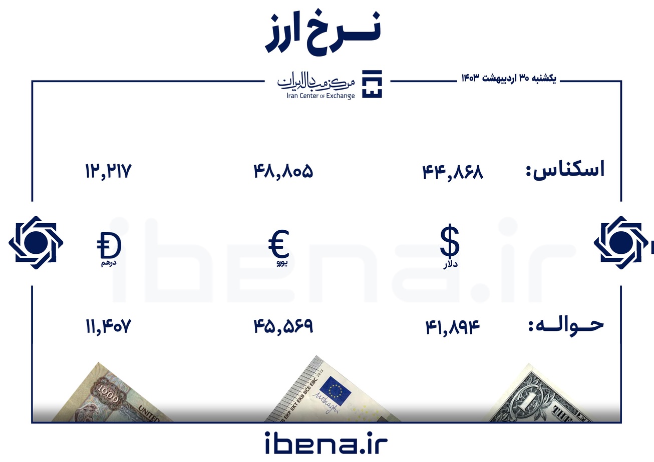 قیمت دلار و یورو در مرکز مبادله ایران؛ یکشنبه ۳۰ اردیبهشت