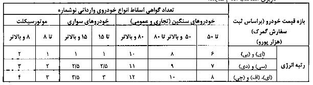 آیین نامه اسقاط خودروهای فرسوده به گمرک ابلاغ شد آیین نامه اسقاط خودروهای فرسوده به گمرک ابلاغ شد