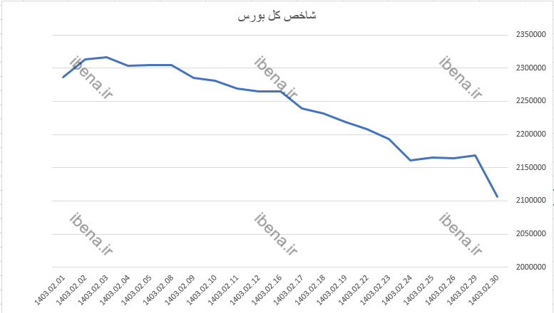 شاخص هم وزن کانال ۷۰۰ هزار واحدی را ازدست داد شاخص هم وزن کانال ۷۰۰ هزار واحدی را ازدست داد
