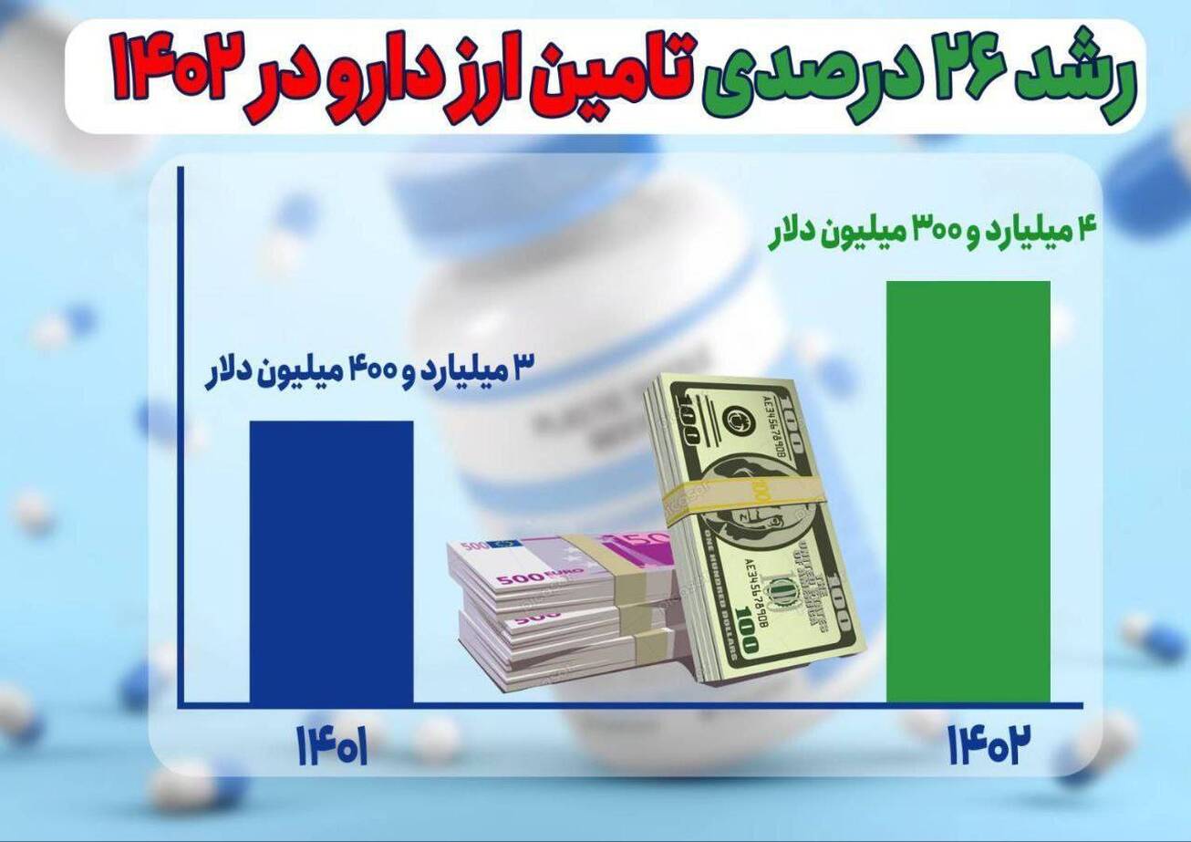 رشد ۲۶ درصدی تامین ارز دارو در ۱۴۰۲