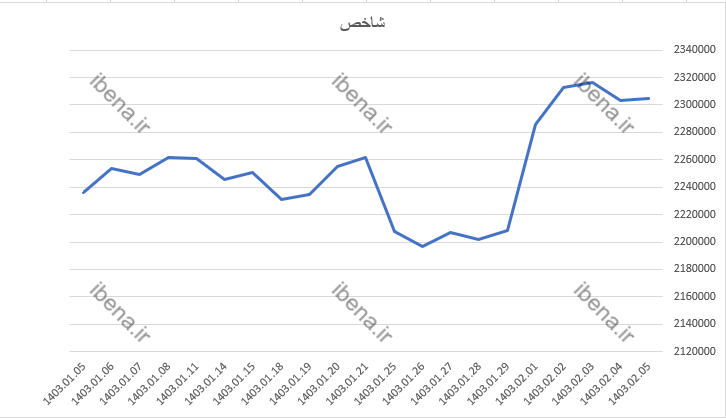 تداوم ورود نقدینگی به بورس در آخرین روز معاملاتی هفته تداوم ورود نقدینگی به بورس در آخرین روز معاملاتی هفته