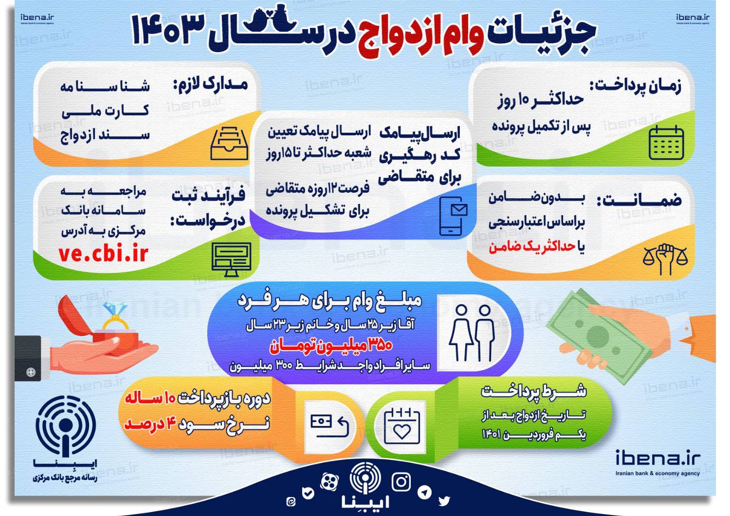 شرایط دریافت وام ازدواج در سال ۱۴۰۳/ مراقب کلاهبرداران اینترنتی باشید! شرایط دریافت وام ازدواج در سال ۱۴۰۳/ مراقب کلاهبرداران اینترنتی باشید!