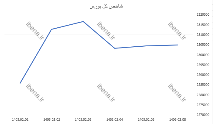 سبز پوشی شاخص کل بورس در ابتدای هفته
