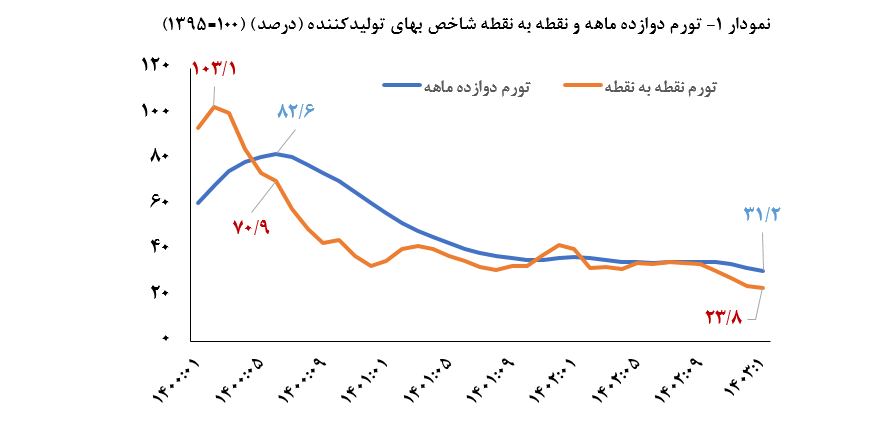 کاهش تورم تولیدکننده به ۲۳درصد در فروردین ۱۴۰۳