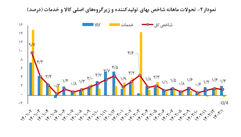 کاهش تورم تولیدکننده به ۲۳درصد در فروردین ۱۴۰۳