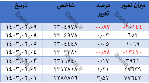 شاخص کل بورس کانال دو میلیون و ۳۰۰ هزار واحدی را از دست داد