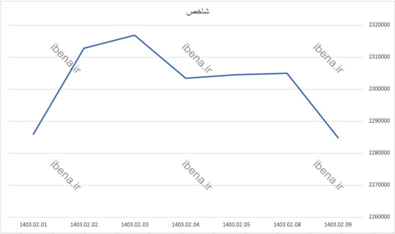 شاخص کل بورس کانال دو میلیون و ۳۰۰ هزار واحدی را از دست داد