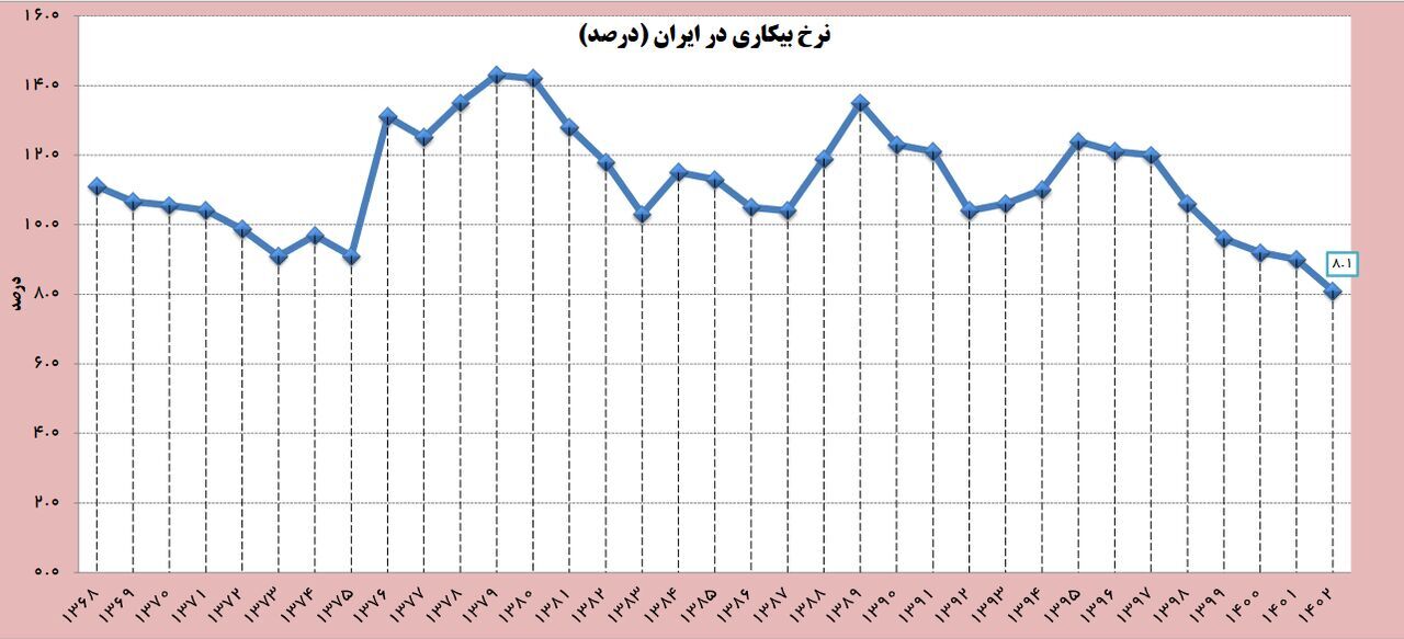 ثبت کمترین نرخ بیکاری در دولت سیزدهم